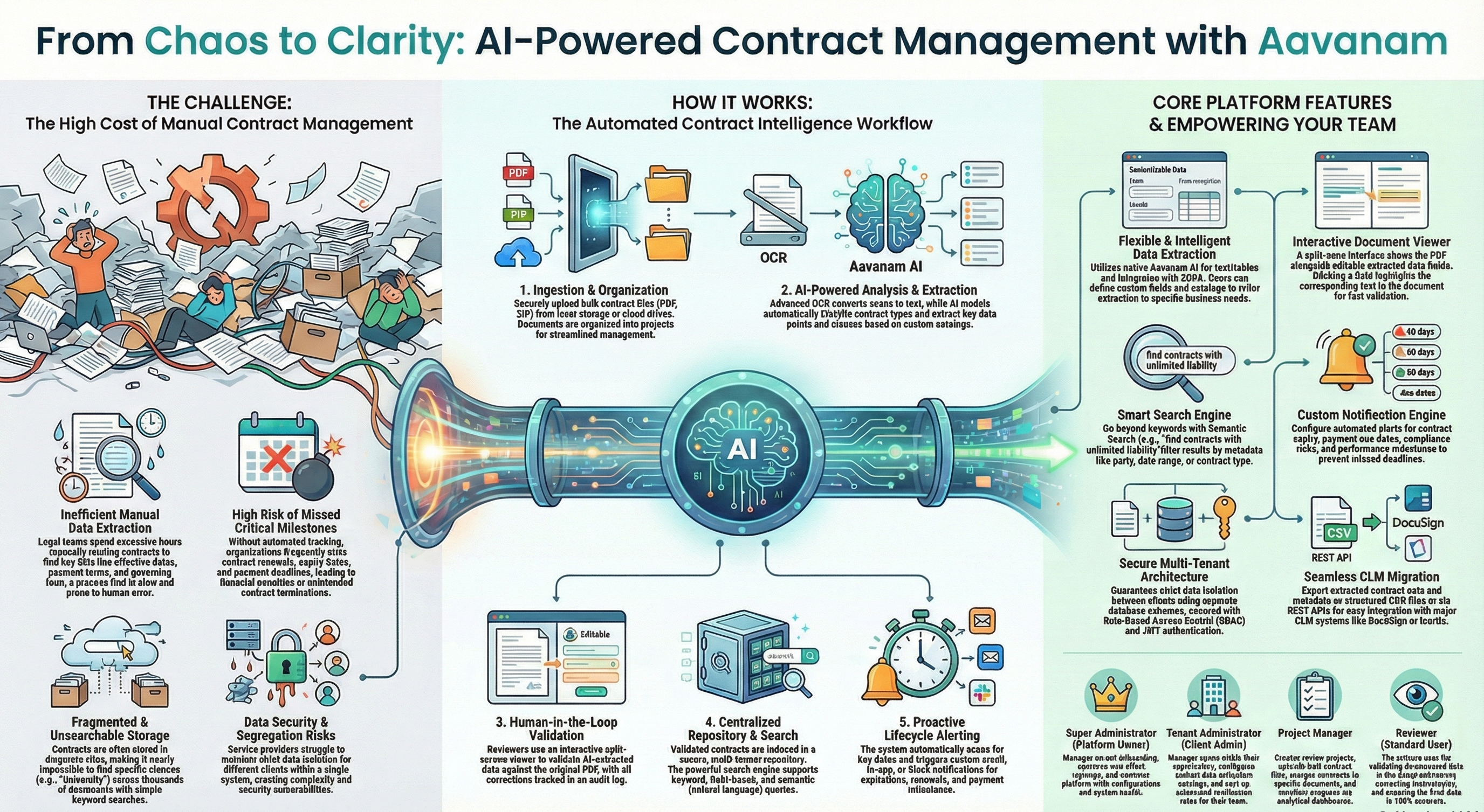 Aavanam Document Extraction Platform Overview